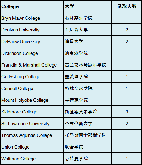 执着坚定，成就今天的梦想 | 西南位育国际部2019届毕业生大学录取情况