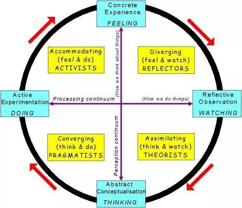 “Experiential Learning” Teaching Research Activity