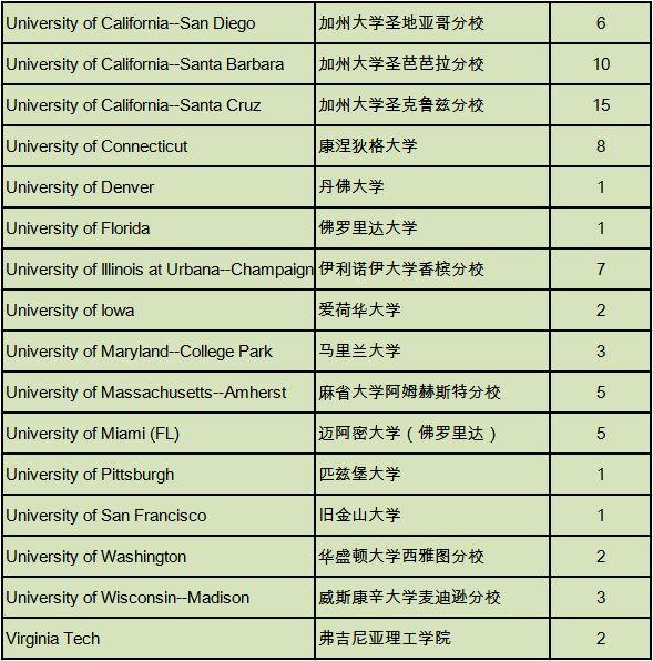 执着坚定，成就今天的梦想 | 西南位育国际部2019届毕业生大学录取情况