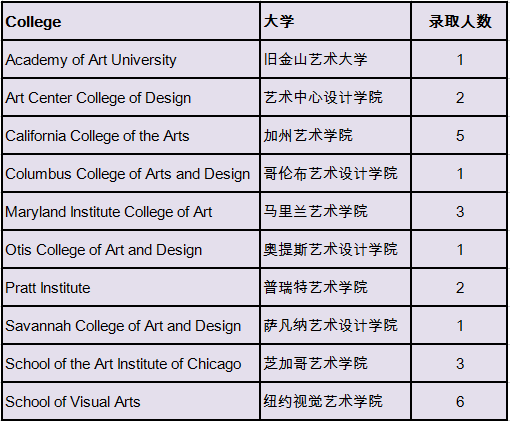 执着坚定，成就今天的梦想 | 西南位育国际部2019届毕业生大学录取情况