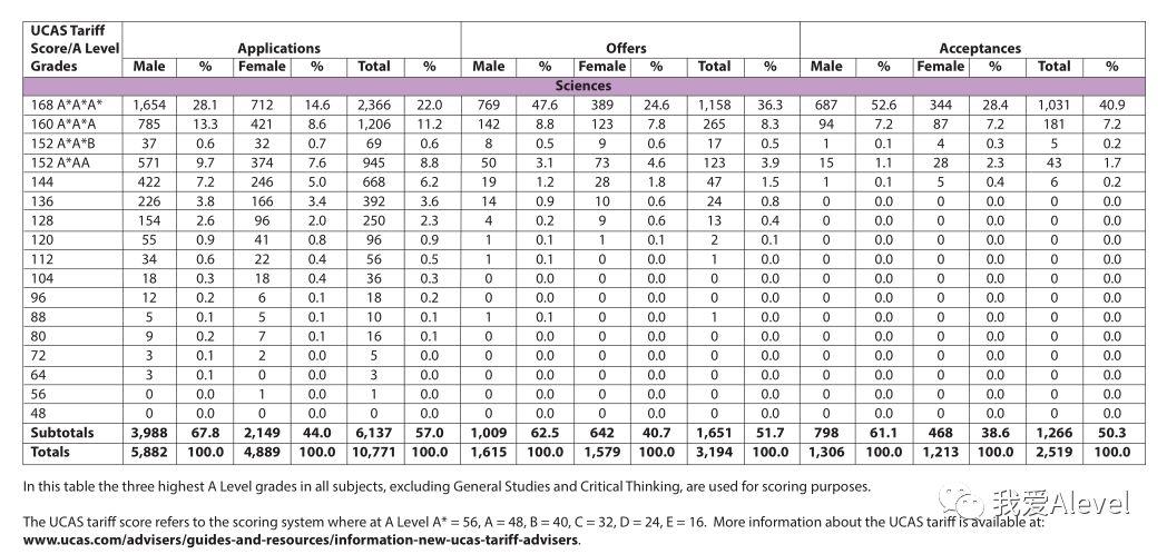 盘点：英国G5本科在中国一年录取多少A-Level学生？