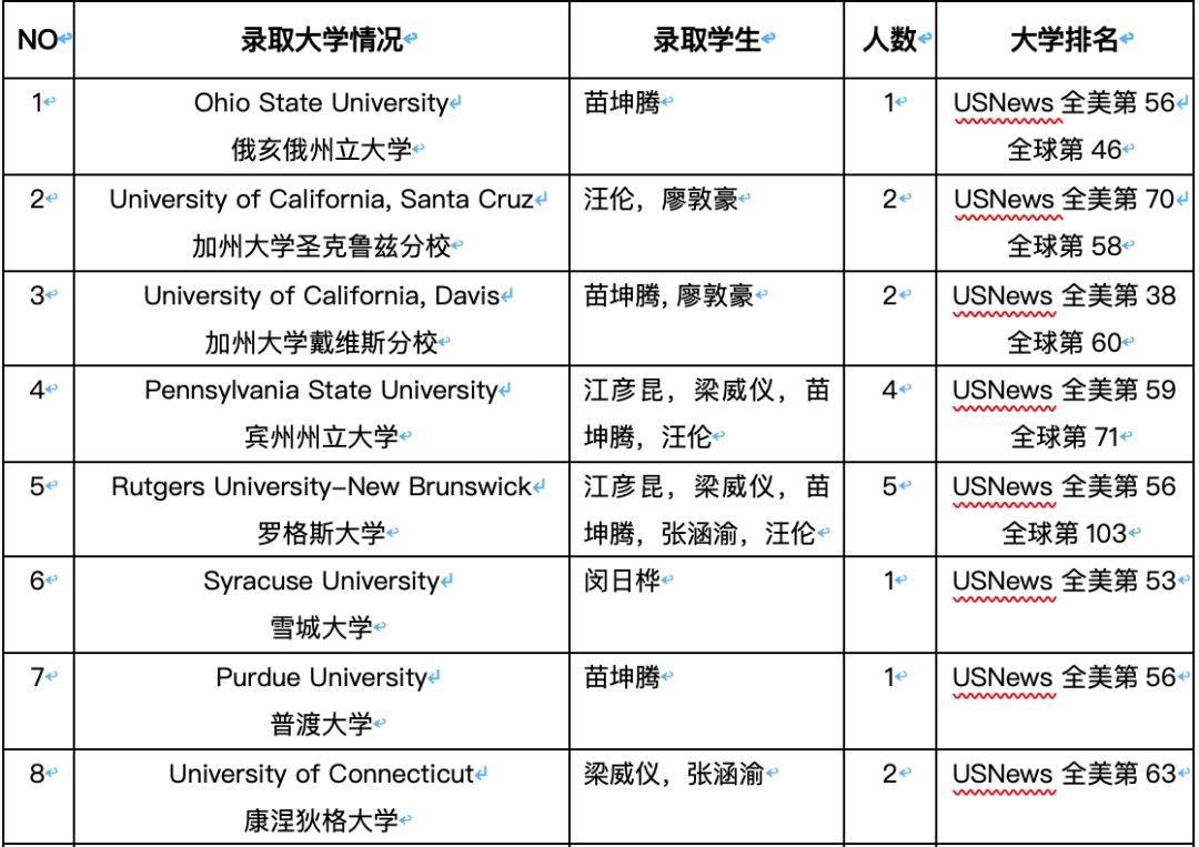 金苹果国际部升学指导中心规划与实施丨高三届最新录取情况一览以及工作汇总