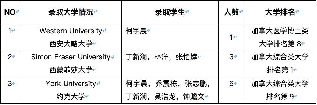 金苹果国际部升学指导中心规划与实施丨高三届最新录取情况一览以及工作汇总