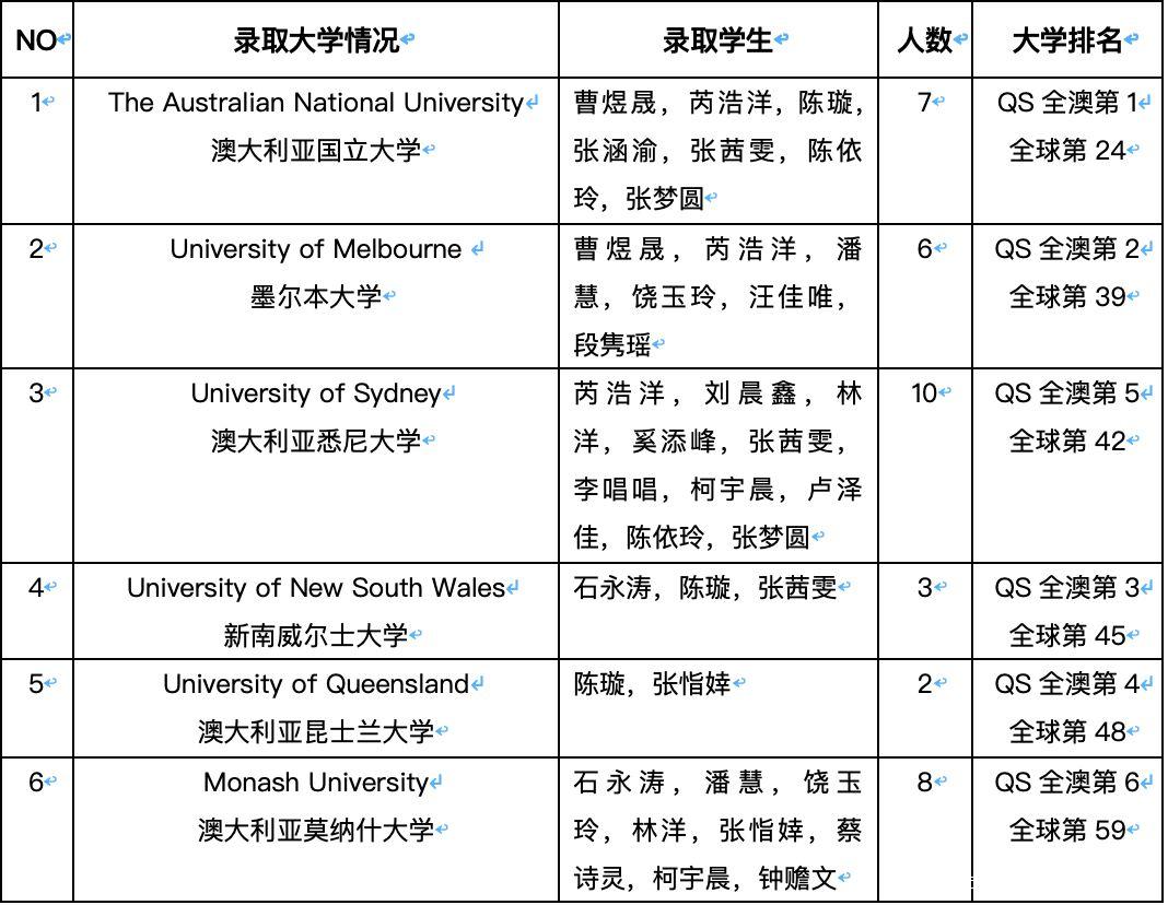 金苹果国际部升学指导中心规划与实施丨高三届最新录取情况一览以及工作汇总