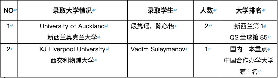 金苹果国际部升学指导中心规划与实施丨高三届最新录取情况一览以及工作汇总