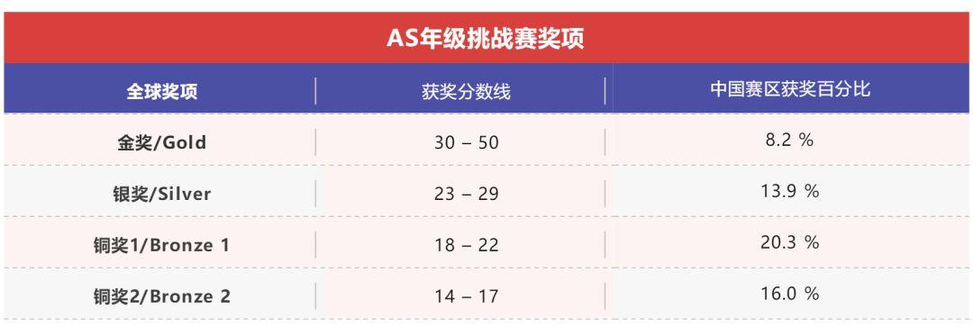 宝剑锋从磨砺出，梅花香自苦寒来丨恭祝金苹果学子荣获英国物理奥赛全球铜奖