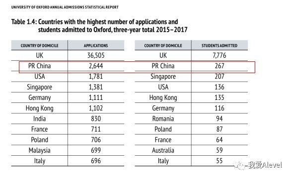 盘点：英国G5本科在中国一年录取多少A-Level学生？