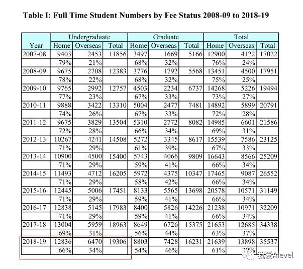 盘点：英国G5本科在中国一年录取多少A-Level学生？