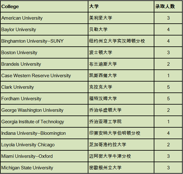 执着坚定，成就今天的梦想 | 西南位育国际部2019届毕业生大学录取情况