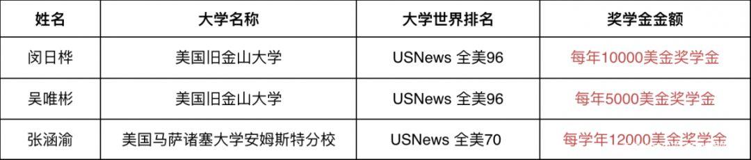 金苹果国际部升学指导中心规划与实施丨高三届最新录取情况一览以及工作汇总