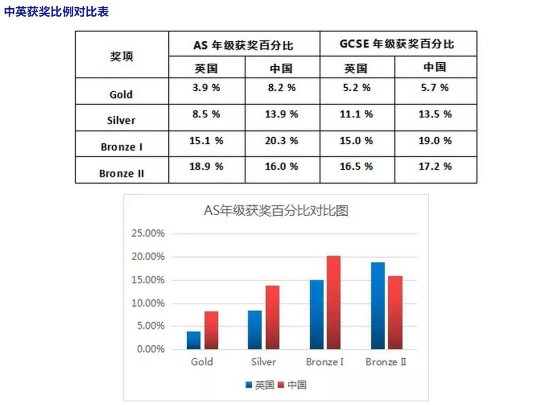 宝剑锋从磨砺出，梅花香自苦寒来丨恭祝金苹果学子荣获英国物理奥赛全球铜奖