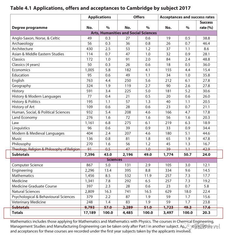 盘点：英国G5本科在中国一年录取多少A-Level学生？