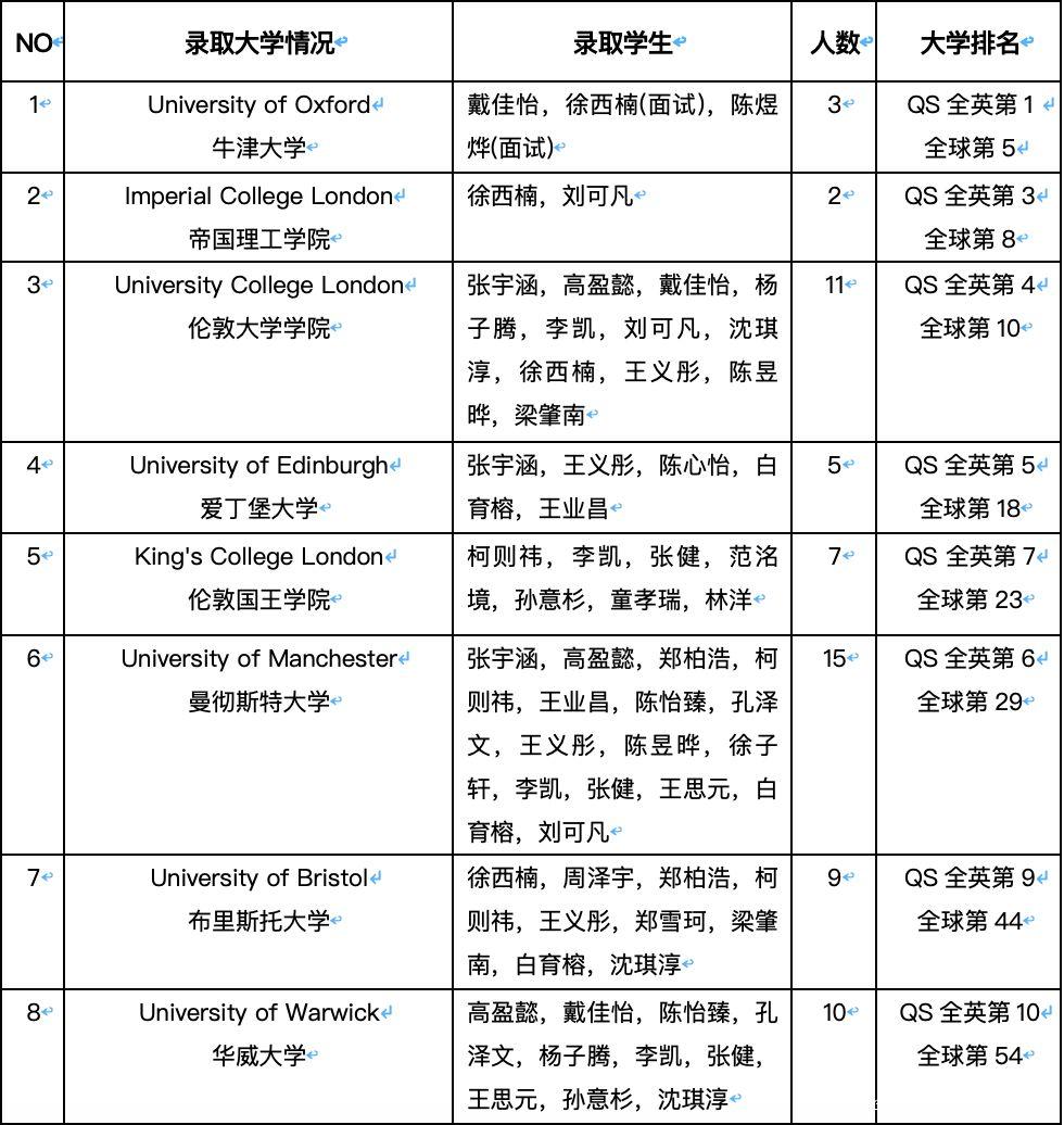 金苹果国际部升学指导中心规划与实施丨高三届最新录取情况一览以及工作汇总