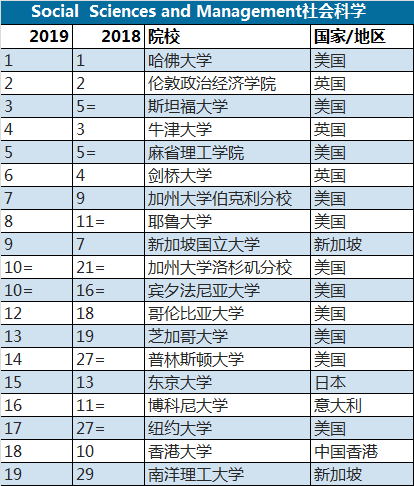 【干货】QS2019世界大学排名深度解读