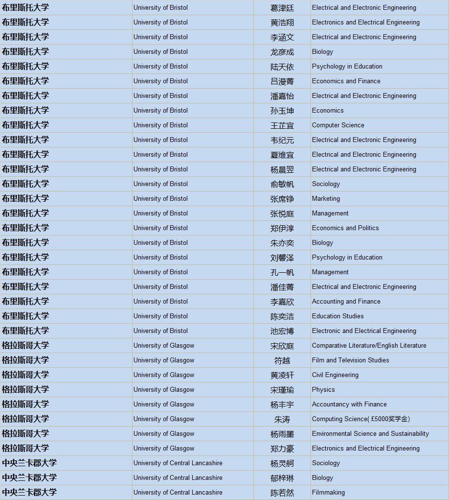 清华、剑桥、牛津、纽大！2019届毕业生喜获1100份世界著名高校录取通知，148份英国G5大学录取！