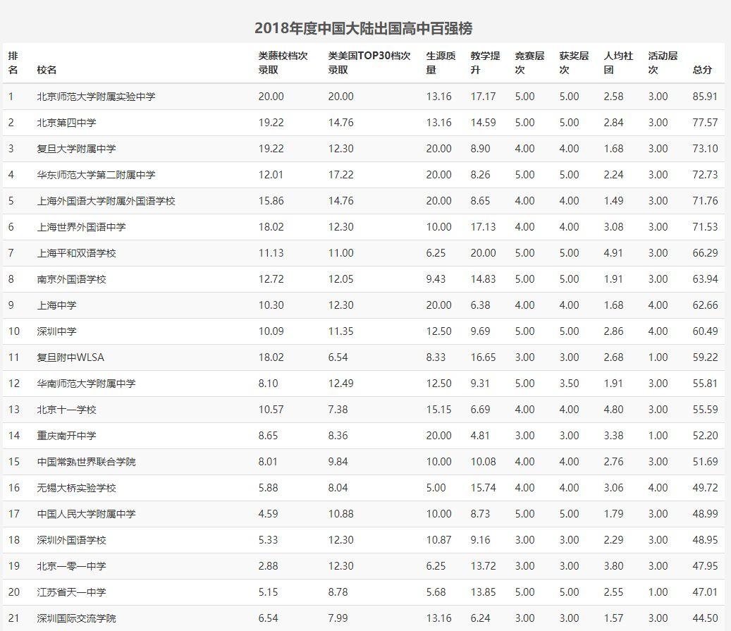 靠“榜单”择校，你不是无知，是太无知