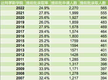 【收藏】常青藤盟校近16年ED录取数据汇总及录取趋势解读