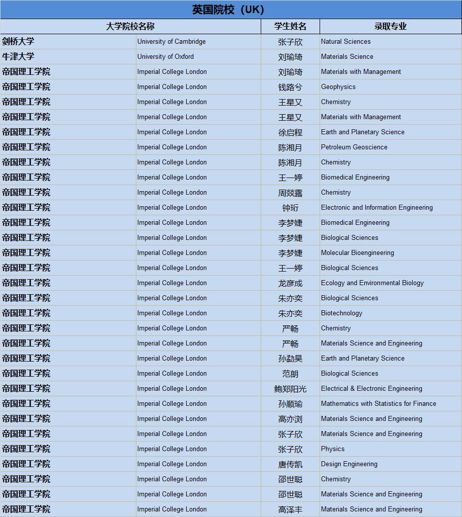 清华、剑桥、牛津、纽大！2019届毕业生喜获1100份世界著名高校录取通知，148份英国G5大学录取！