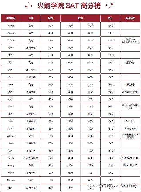 托福95分阅读25分的我半个月之后SAT究竟能拿多少分？