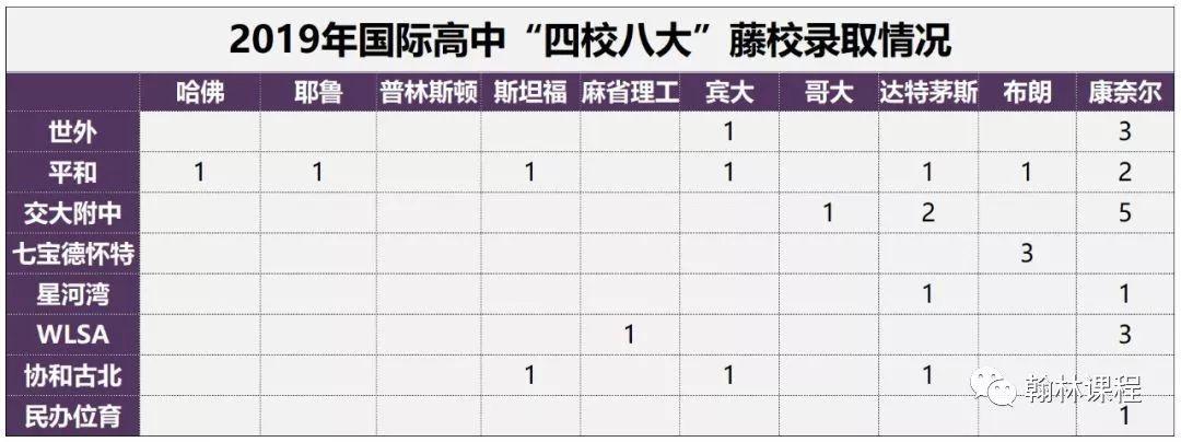 2019沪上国际学校录取结果揭晓，平和成最大赢家！（附四校八大全解析）
