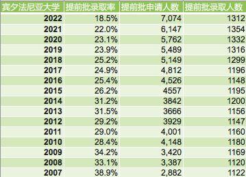 【收藏】常青藤盟校近16年ED录取数据汇总及录取趋势解读