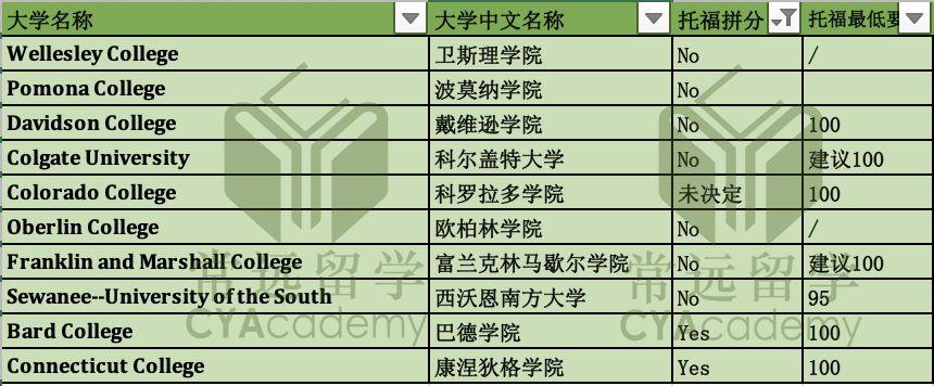 【独家】美国大学托福拼分政策汇总，原来这么多学校不接受拼分！（文末福利）