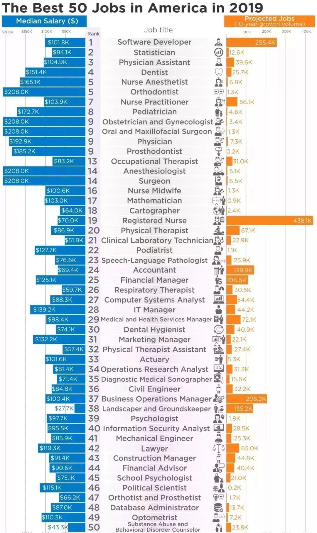 U.S.News2019年第一季度全美最佳工作排名公布啦！