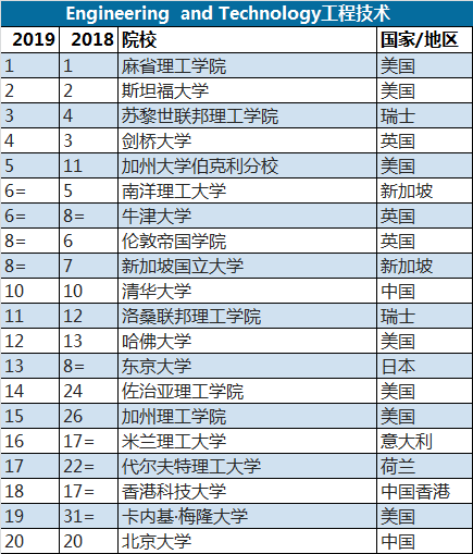 【干货】QS2019世界大学排名深度解读