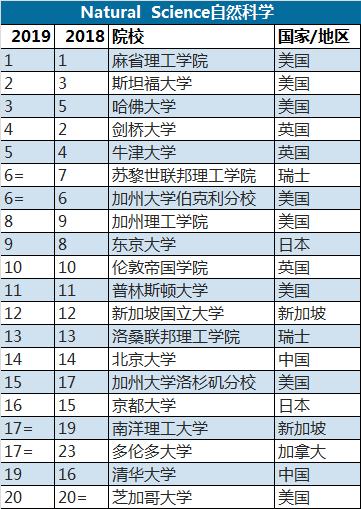 【干货】QS2019世界大学排名深度解读