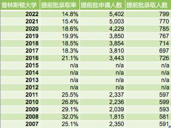 【收藏】常青藤盟校近16年ED录取数据汇总及录取趋势解读