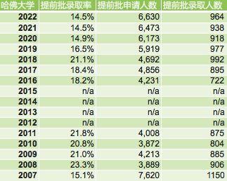 【收藏】常青藤盟校近16年ED录取数据汇总及录取趋势解读