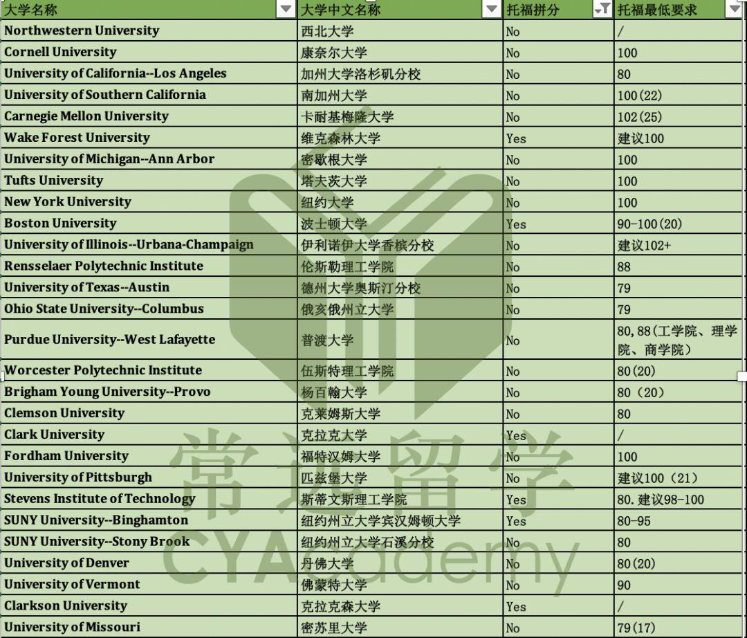 【独家】美国大学托福拼分政策汇总，原来这么多学校不接受拼分！（文末福利）