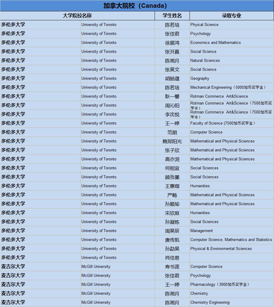 清华、剑桥、牛津、纽大！2019届毕业生喜获1100份世界著名高校录取通知，148份英国G5大学录取！