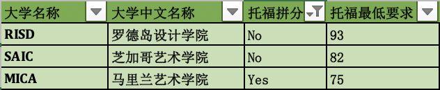 【独家】美国大学托福拼分政策汇总，原来这么多学校不接受拼分！（文末福利）