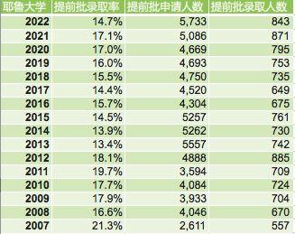 【收藏】常青藤盟校近16年ED录取数据汇总及录取趋势解读