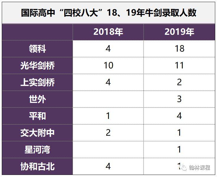 2019沪上国际学校录取结果揭晓，平和成最大赢家！（附四校八大全解析）