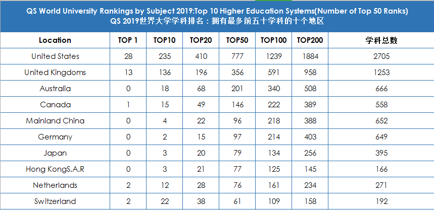 【干货】QS2019世界大学排名深度解读