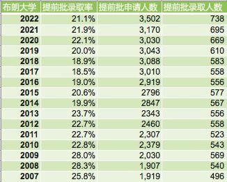 【收藏】常青藤盟校近16年ED录取数据汇总及录取趋势解读