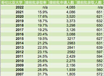 【收藏】常青藤盟校近16年ED录取数据汇总及录取趋势解读