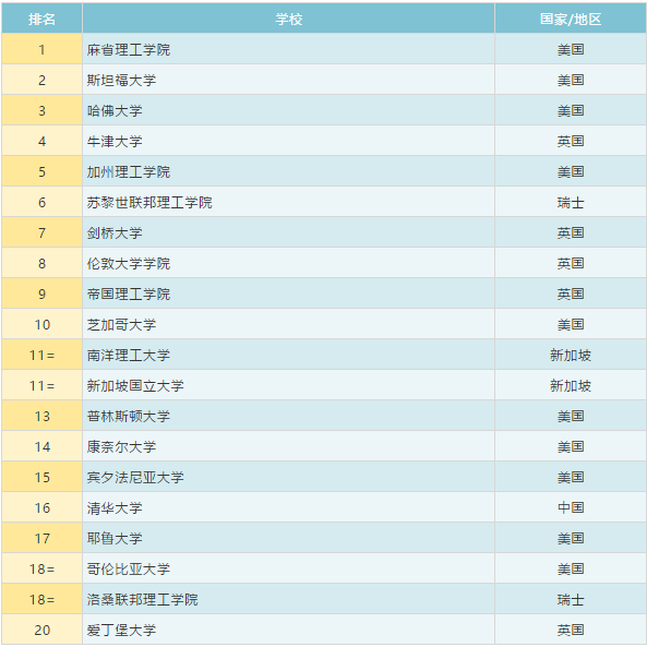 首发！2020QS世界排名权威发布，清华首次力压耶鲁、哥大...