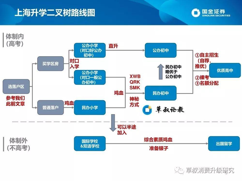 2019上海升学体系蓝皮书（幼-小-初-高）：谍战片一般的复杂派系