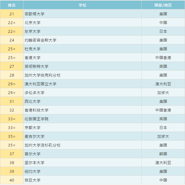 首发！2020QS世界排名权威发布，清华首次力压耶鲁、哥大...