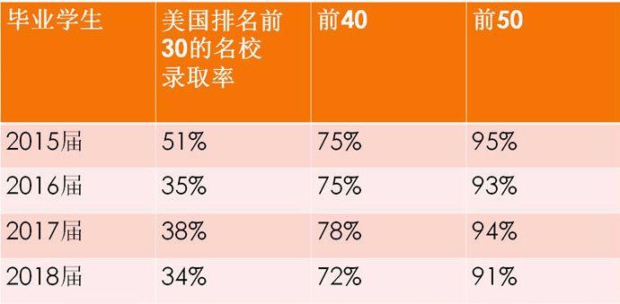 在杭州，美国前50大学每年录取比例达90%以上的到底是什么神仙学校？