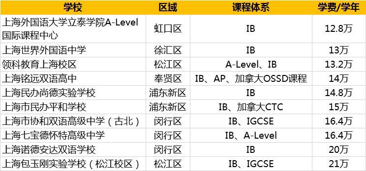 三大国际课程的国际化学校，哪家性价比最高？