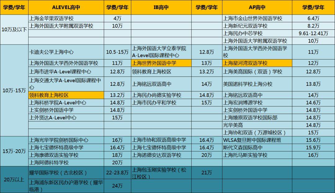 三大国际课程的国际化学校，哪家性价比最高？