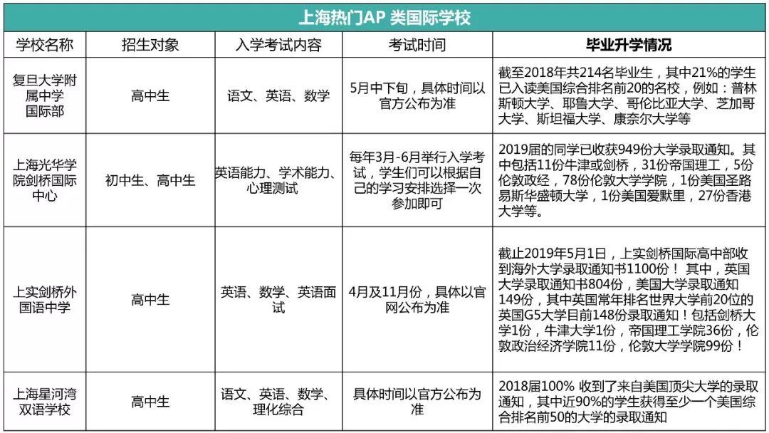 几百多所国际学校，哪所适合我家孩子？（超级干货）