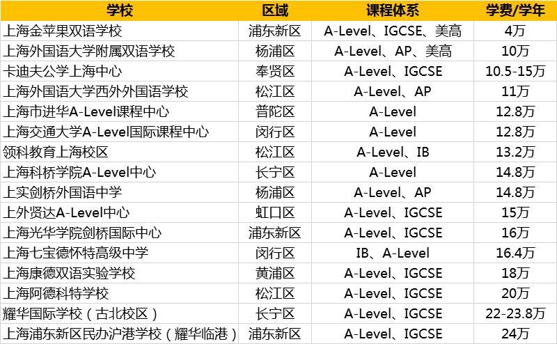 三大国际课程的国际化学校，哪家性价比最高？