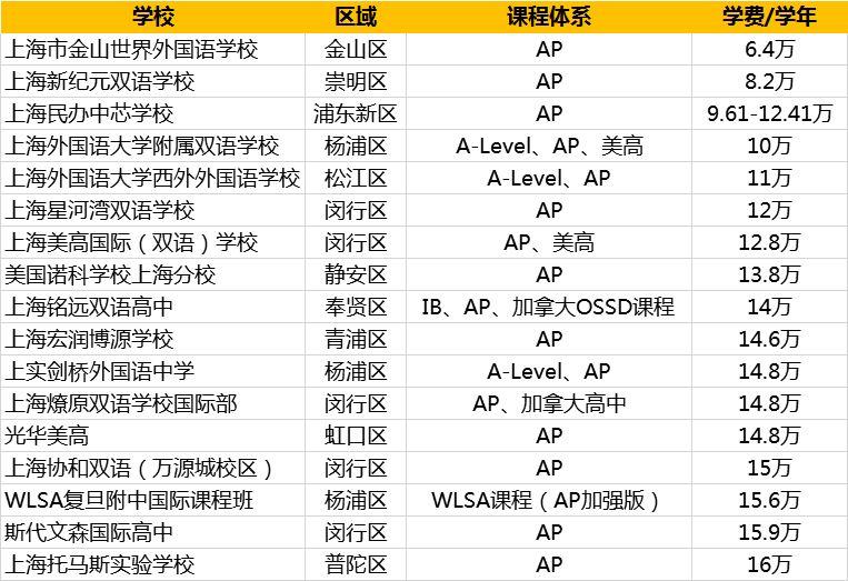 三大国际课程的国际化学校，哪家性价比最高？