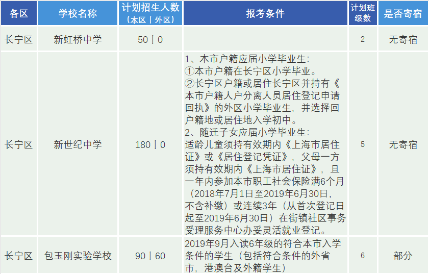 上海16区百余所民办初中名单汇总，附招生要求及人数、班级数