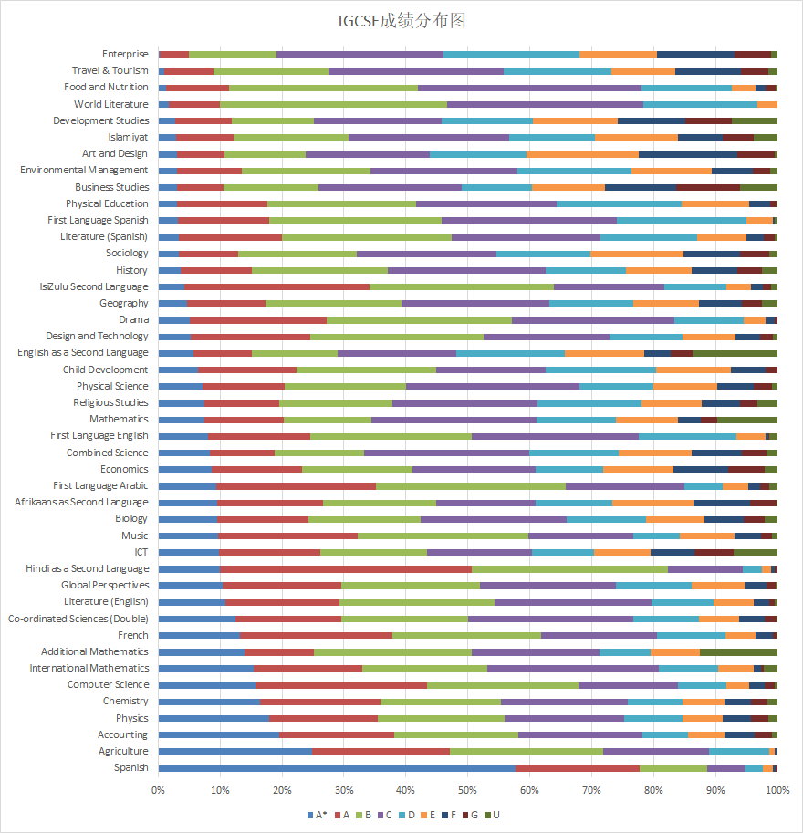 IGCSE2018数据统计